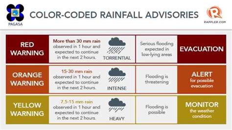 what is orange rainfall warning|How to use PAGASA’s color.